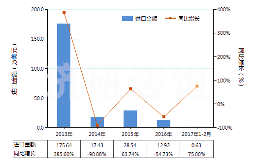 2013-2017年2月中國尿素及硝酸銨混合物的水溶液(包括氨水溶液)(HS31028000)進口總額及增速統(tǒng)計